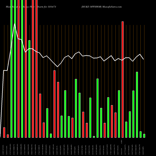Money Flow charts share 531471 DUKE OFFSHOR BSE Stock exchange 
