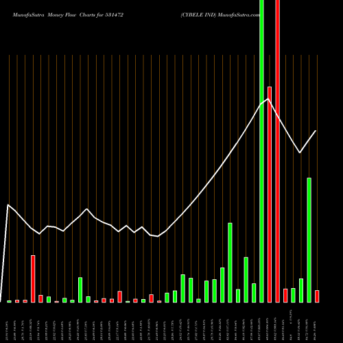Money Flow charts share 531472 CYBELE IND BSE Stock exchange 