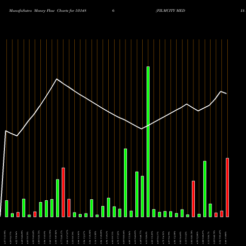 Money Flow charts share 531486 FILMCITY MEDIA LTD. BSE Stock exchange 