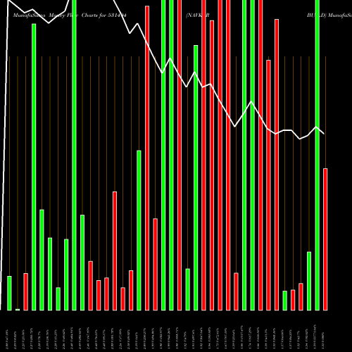 Money Flow charts share 531494 NAVKAR BUILD BSE Stock exchange 