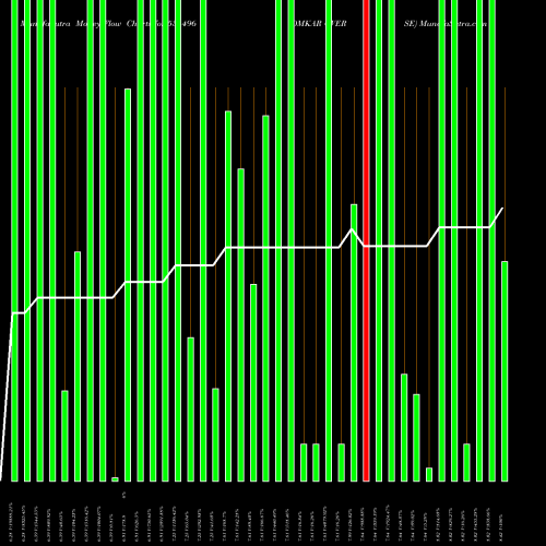 Money Flow charts share 531496 OMKAR OVERSE BSE Stock exchange 