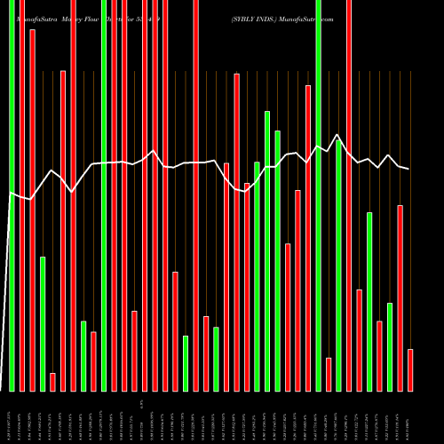 Money Flow charts share 531499 SYBLY INDS. BSE Stock exchange 