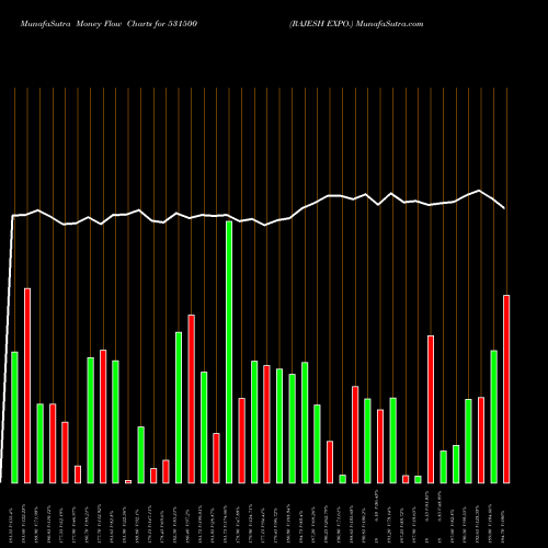 Money Flow charts share 531500 RAJESH EXPO. BSE Stock exchange 