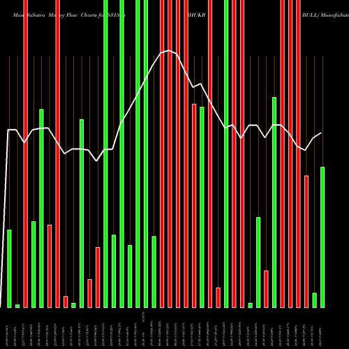 Money Flow charts share 531506 SHUKR BULL BSE Stock exchange 
