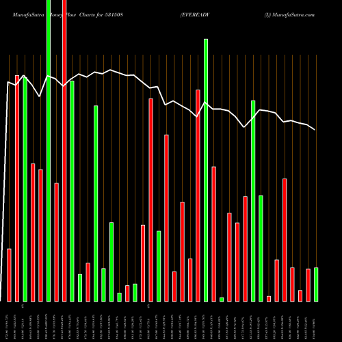 Money Flow charts share 531508 EVEREADY (I) BSE Stock exchange 