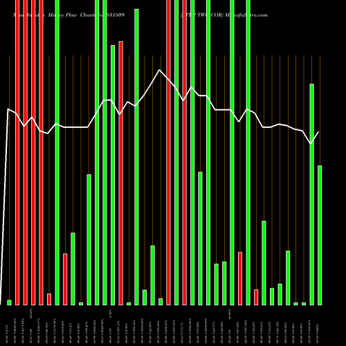 Money Flow charts share 531509 STEP TWO COR BSE Stock exchange 