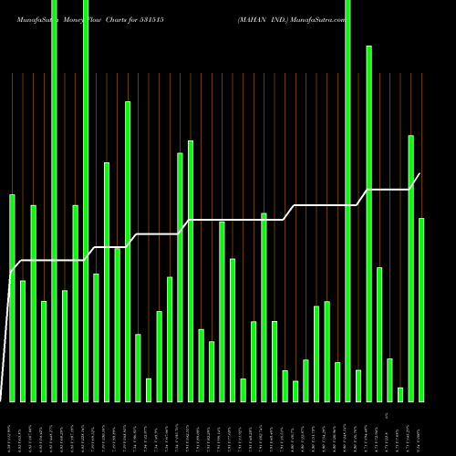 Money Flow charts share 531515 MAHAN IND. BSE Stock exchange 
