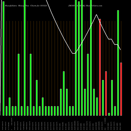 Money Flow charts share 531521 DESH RAKSHAK BSE Stock exchange 