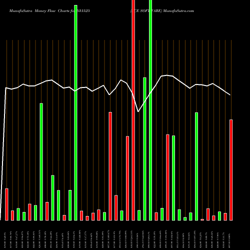 Money Flow charts share 531525 ACE SOFTWARE BSE Stock exchange 