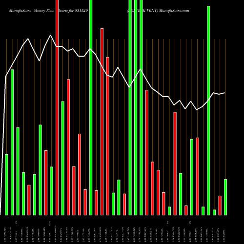 Money Flow charts share 531529 SOFTRAK VENT BSE Stock exchange 