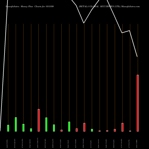 Money Flow charts share 531530 BETALA GLOBAL SECURITIES LTD. BSE Stock exchange 