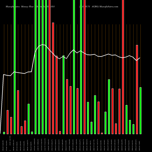 Money Flow charts share 531531 HATSUN AGRO BSE Stock exchange 