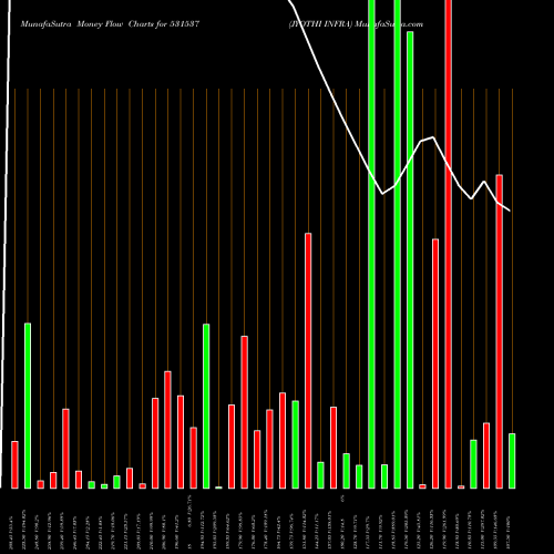 Money Flow charts share 531537 JYOTHI INFRA BSE Stock exchange 