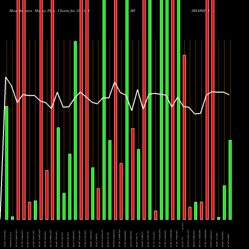 Money Flow charts share 531539 RISHABH DIGH BSE Stock exchange 