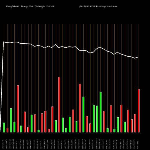 Money Flow charts share 531540 MARUTI INFRA BSE Stock exchange 