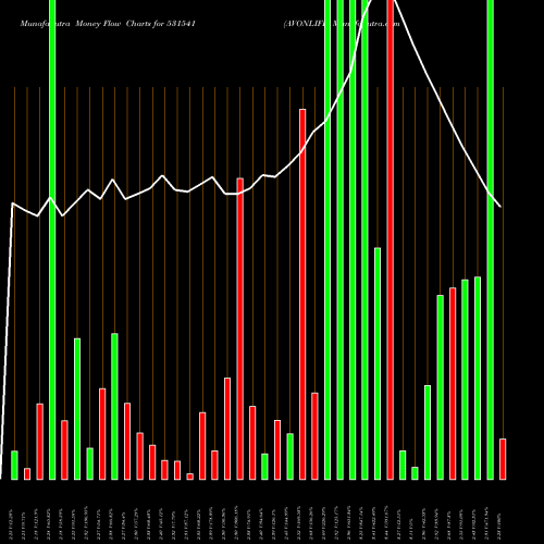 Money Flow charts share 531541 AVONLIFE BSE Stock exchange 