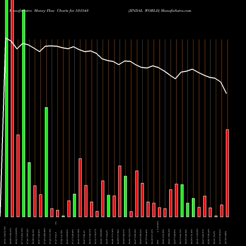 Money Flow charts share 531543 JINDAL WORLD BSE Stock exchange 