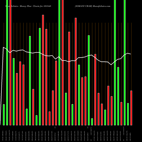 Money Flow charts share 531548 SOMANY CRAM BSE Stock exchange 