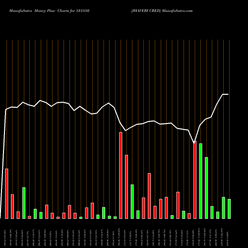 Money Flow charts share 531550 JHAVERI CRED BSE Stock exchange 