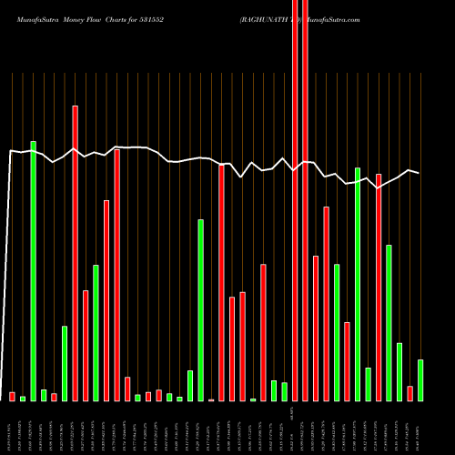 Money Flow charts share 531552 RAGHUNATH TO BSE Stock exchange 