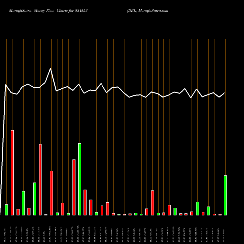 Money Flow charts share 531553 DRL BSE Stock exchange 