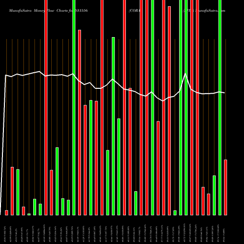 Money Flow charts share 531556 CORAL (I)FIN BSE Stock exchange 