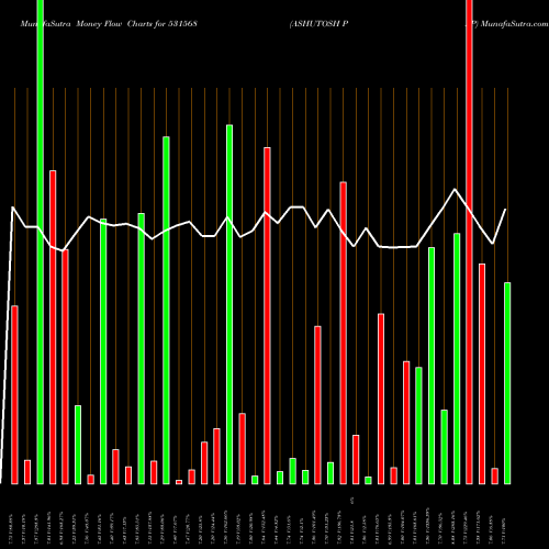 Money Flow charts share 531568 ASHUTOSH PAP BSE Stock exchange 