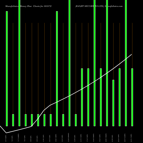 Money Flow charts share 531572 RANJIT SECURITIES LTD. BSE Stock exchange 