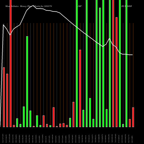 Money Flow charts share 531578 KMF BUILDERS BSE Stock exchange 