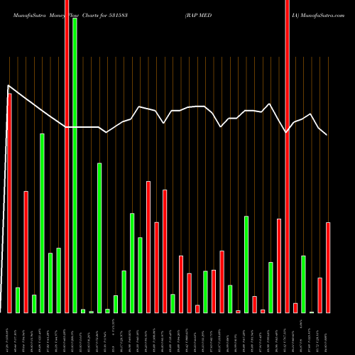 Money Flow charts share 531583 RAP MEDIA BSE Stock exchange 