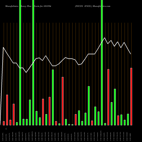 Money Flow charts share 531594 INCON ENGG. BSE Stock exchange 