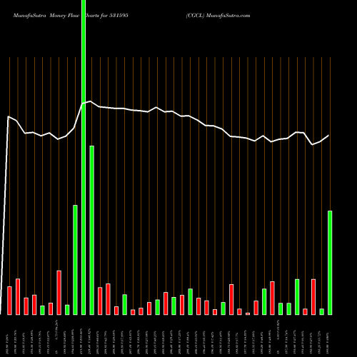 Money Flow charts share 531595 CGCL BSE Stock exchange 