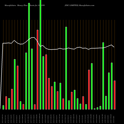 Money Flow charts share 531599 FDC LIMITED BSE Stock exchange 