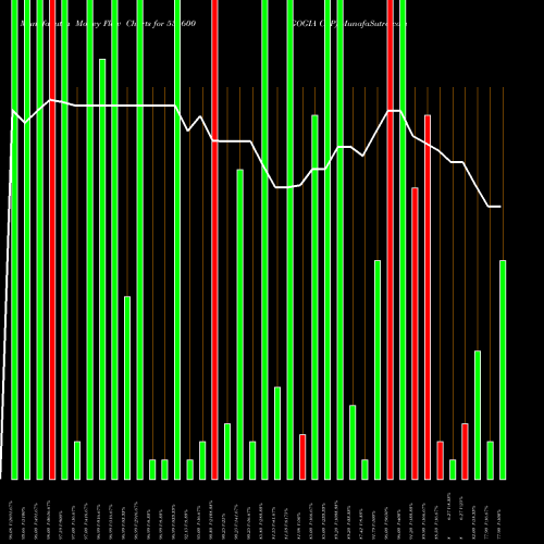 Money Flow charts share 531600 GOGIA CAP BSE Stock exchange 