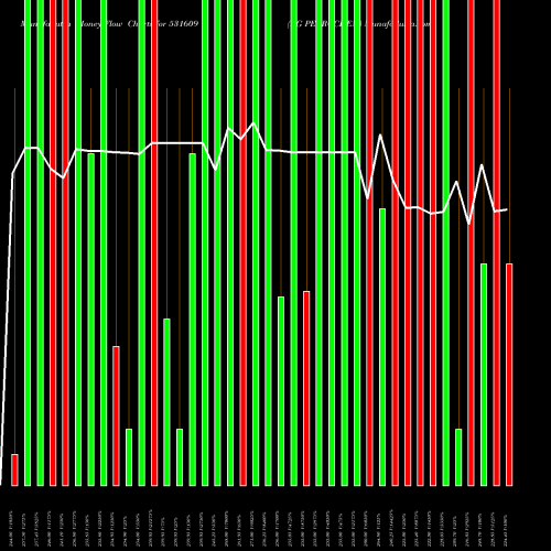 Money Flow charts share 531609 KG PETROCHEM BSE Stock exchange 
