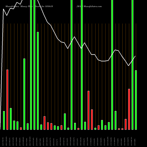Money Flow charts share 531613 MAL BSE Stock exchange 