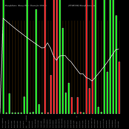 Money Flow charts share 531616 STARCOM BSE Stock exchange 