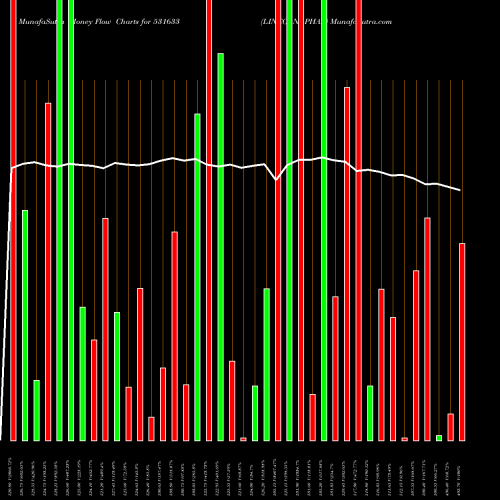 Money Flow charts share 531633 LINCOLN PHAR BSE Stock exchange 