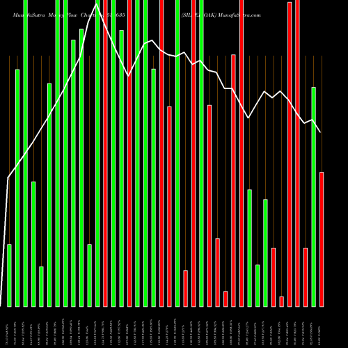 Money Flow charts share 531635 SILVER OAK BSE Stock exchange 