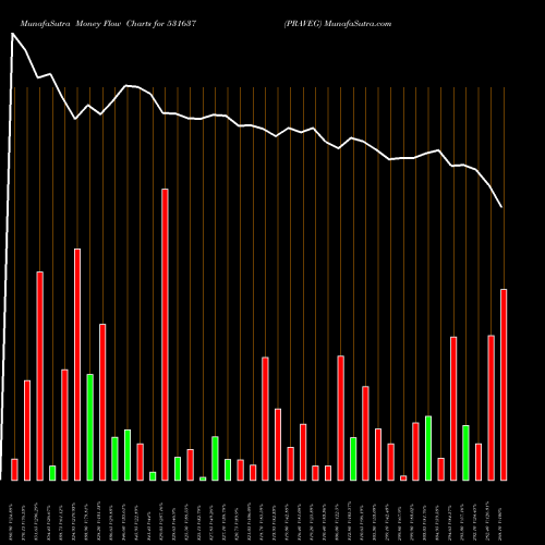 Money Flow charts share 531637 PRAVEG BSE Stock exchange 