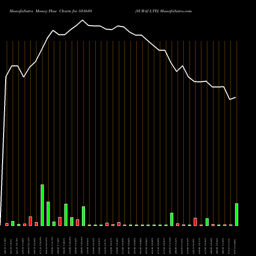 Money Flow charts share 531638 SURAJ LTD BSE Stock exchange 