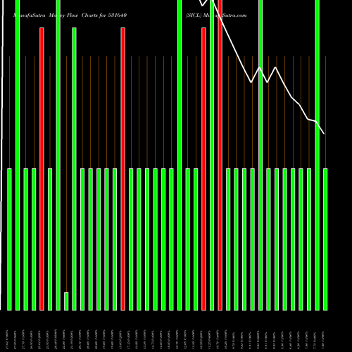 Money Flow charts share 531640 SICL BSE Stock exchange 