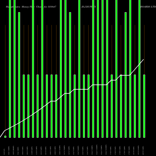 Money Flow charts share 531647 B.J.DUPLEX BOARDS LTD. BSE Stock exchange 