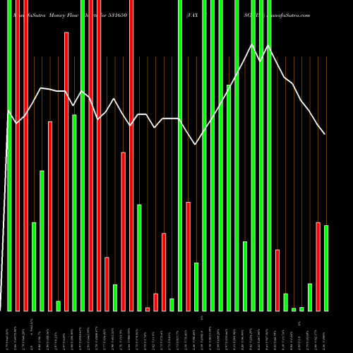Money Flow charts share 531650 VAX HSG.FIN. BSE Stock exchange 