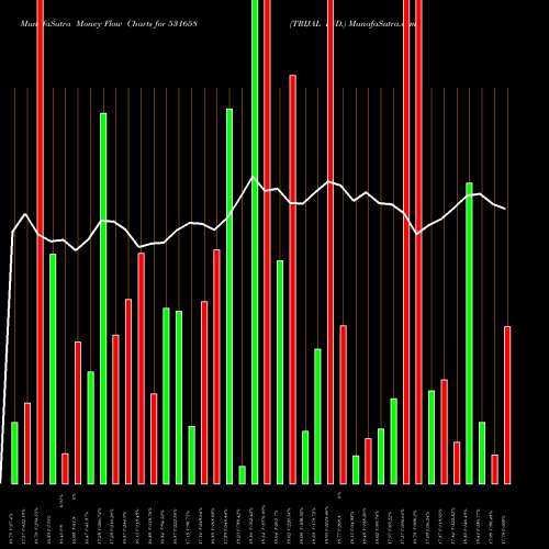 Money Flow charts share 531658 TRIJAL IND. BSE Stock exchange 