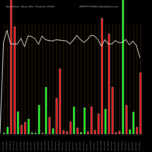 Money Flow charts share 531661 HITTCO TOOLS BSE Stock exchange 