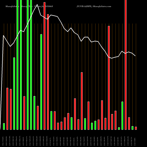 Money Flow charts share 531663 YUVRAAJHPL BSE Stock exchange 