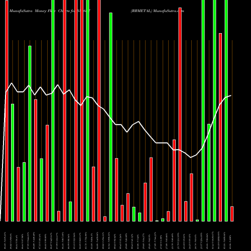 Money Flow charts share 531667 RRMETAL BSE Stock exchange 
