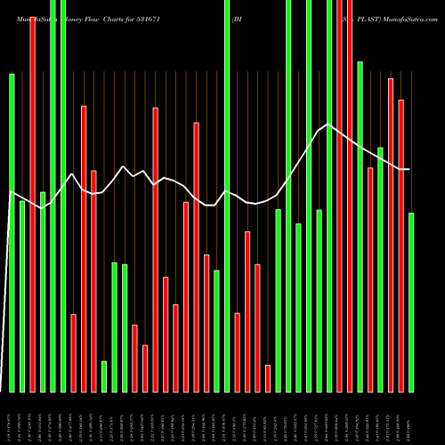 Money Flow charts share 531671 BISIL PLAST BSE Stock exchange 