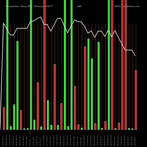 Money Flow charts share 531677 ARISINT BSE Stock exchange 